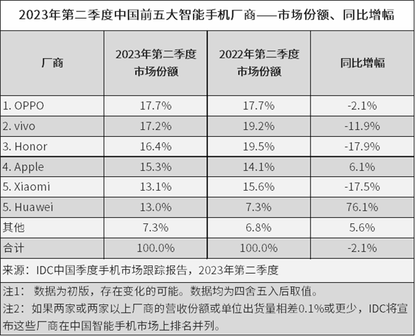 Q2中国前五大手机厂商市场份额出炉！华为手机暴涨76.1% 追平小米