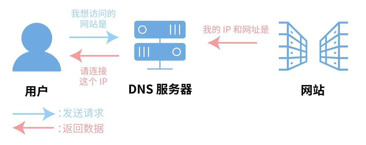 全国DNS服务器IP地址大全