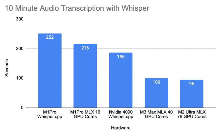 Whisper 模型处理测试：英伟达 RTX 4090 比苹果 M3 Max 慢 86 秒