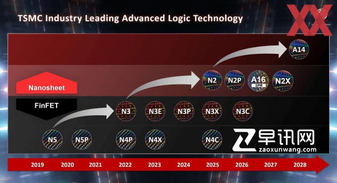 台积电重申工艺节点的领导地位 展示从N2到A14的进步